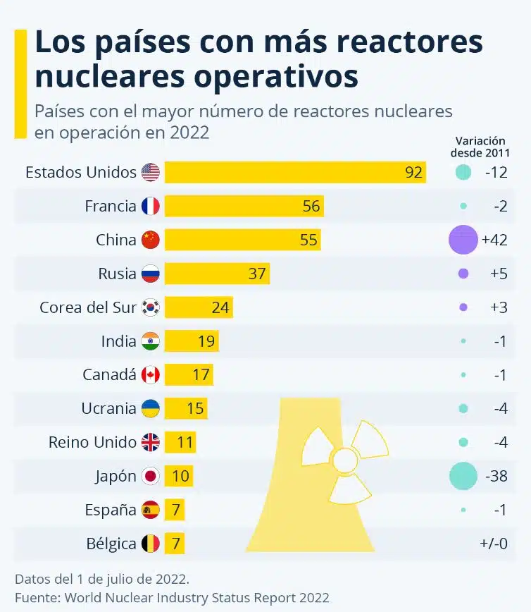 energía nuclear gráfico